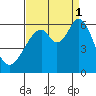 San Francisco Bay tide chart for Monday, September 1, 2025