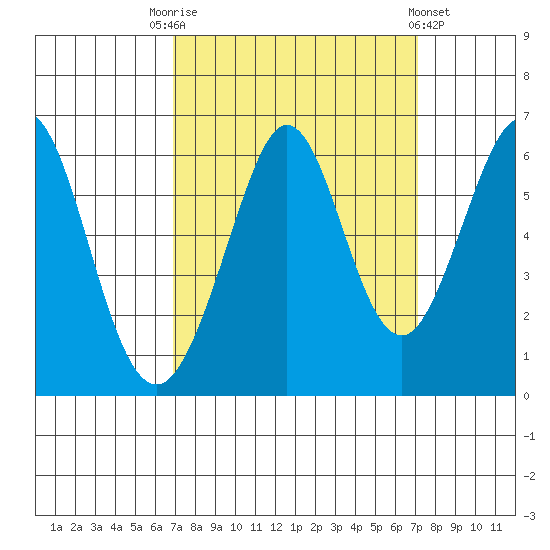 San Francisco Bay tide chart for Saturday, September 20, 2025