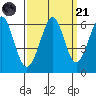 San Francisco Bay tide chart for Sunday, September 21, 2025