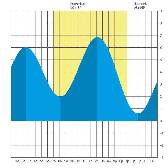 San Francisco Bay tide chart for Wednesday, September 24, 2025