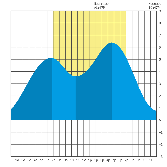 San Francisco Bay tide chart for Sunday, September 28, 2025