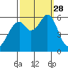 San Francisco Bay tide chart for Sunday, September 28, 2025