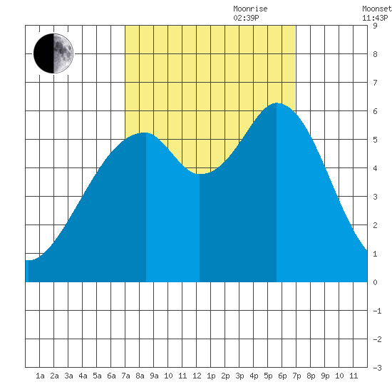 San Francisco Bay tide chart for Monday, September 29, 2025