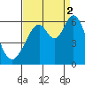 San Francisco Bay tide chart for Tuesday, September 2, 2025