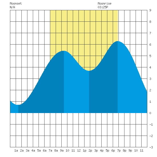 San Francisco Bay tide chart for Tuesday, September 30, 2025