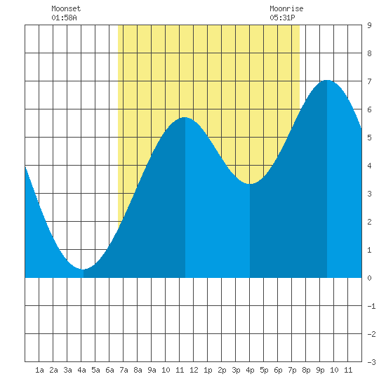 San Francisco Bay tide chart for Wednesday, September 3, 2025