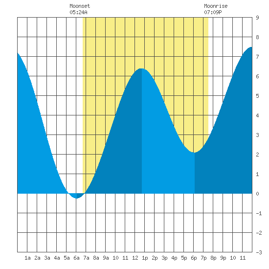 San Francisco Bay tide chart for Saturday, September 6, 2025