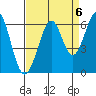 San Francisco Bay tide chart for Saturday, September 6, 2025