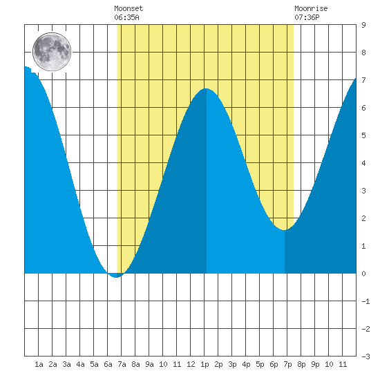 San Francisco Bay tide chart for Sunday, September 7, 2025