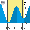San Francisco Bay tide chart for Sunday, September 7, 2025