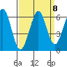 San Francisco Bay tide chart for Monday, September 8, 2025