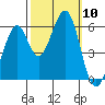 San Francisco Bay tide chart for Friday, October 10, 2025