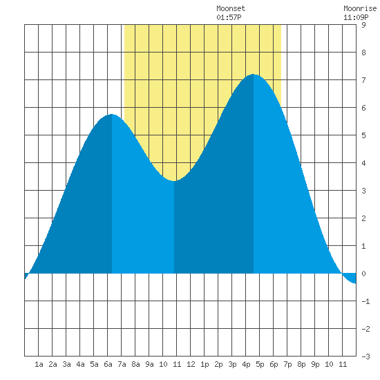 San Francisco Bay tide chart for Sunday, October 12, 2025