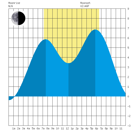 San Francisco Bay tide chart for Monday, October 13, 2025