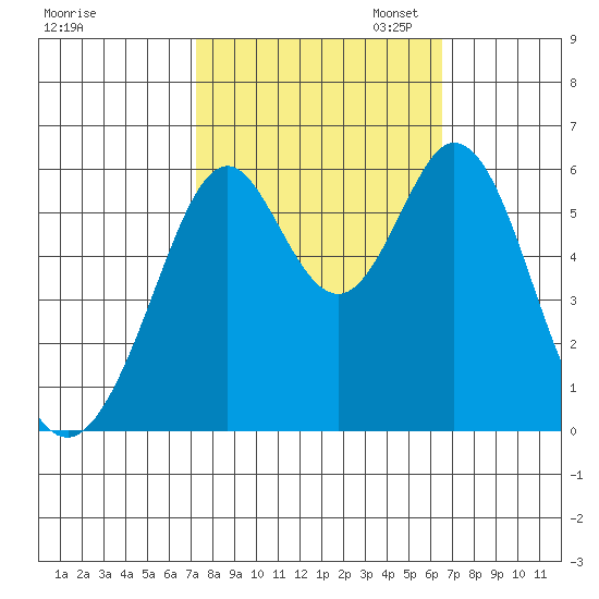 San Francisco Bay tide chart for Tuesday, October 14, 2025