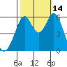 San Francisco Bay tide chart for Tuesday, October 14, 2025