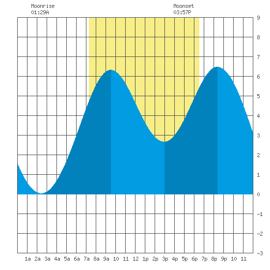 San Francisco Bay tide chart for Wednesday, October 15, 2025