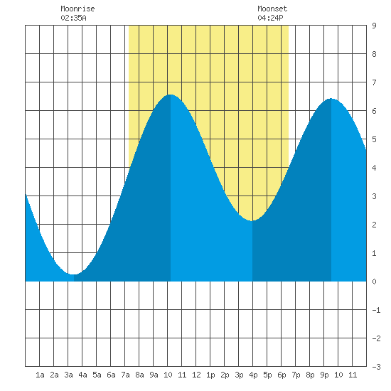 San Francisco Bay tide chart for Thursday, October 16, 2025
