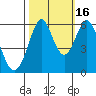San Francisco Bay tide chart for Thursday, October 16, 2025