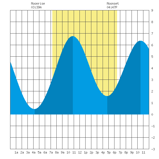 San Francisco Bay tide chart for Friday, October 17, 2025