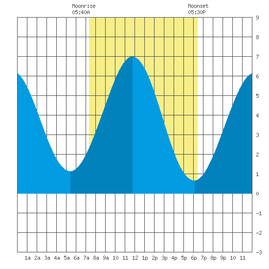 San Francisco Bay tide chart for Sunday, October 19, 2025
