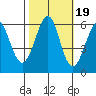 San Francisco Bay tide chart for Sunday, October 19, 2025