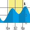 San Francisco Bay tide chart for Wednesday, October 1, 2025