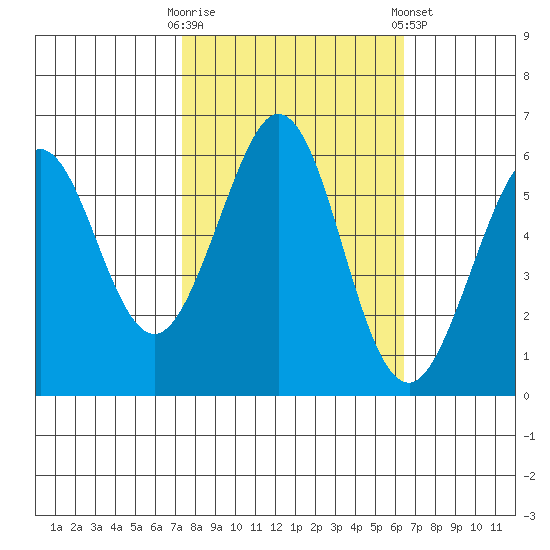 San Francisco Bay tide chart for Monday, October 20, 2025