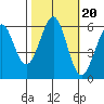 San Francisco Bay tide chart for Monday, October 20, 2025