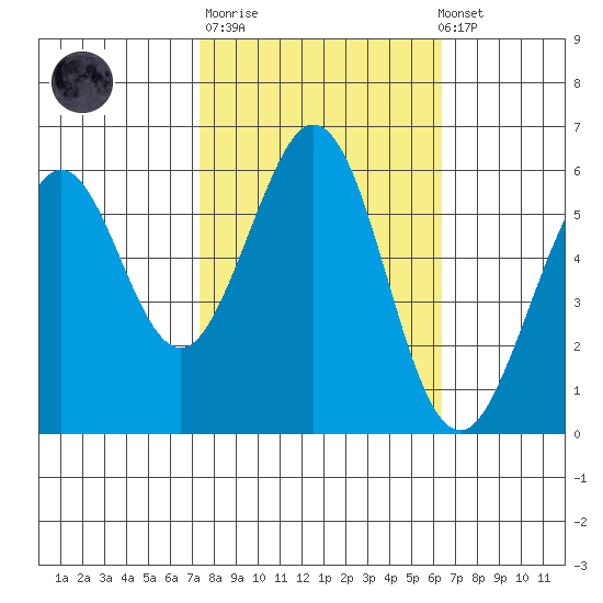 San Francisco Bay tide chart for Tuesday, October 21, 2025