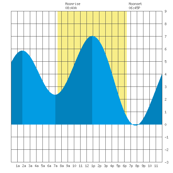 San Francisco Bay tide chart for Wednesday, October 22, 2025