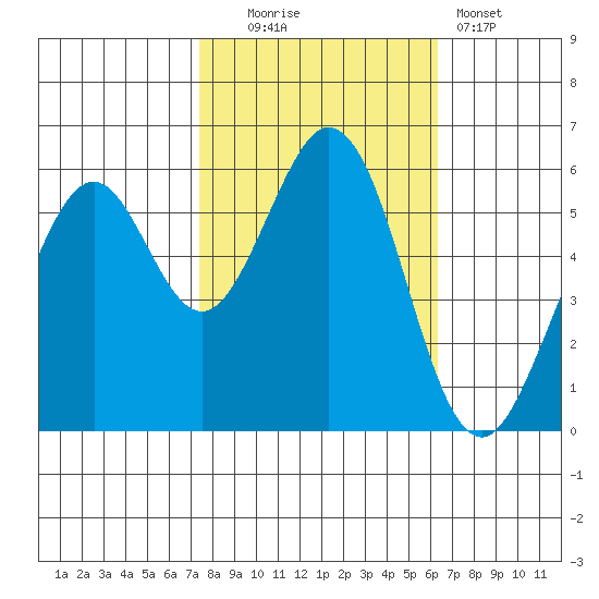 San Francisco Bay tide chart for Thursday, October 23, 2025