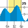 San Francisco Bay tide chart for Saturday, October 25, 2025