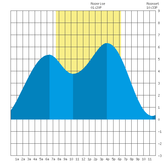 San Francisco Bay tide chart for Monday, October 27, 2025