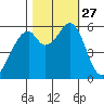 San Francisco Bay tide chart for Monday, October 27, 2025