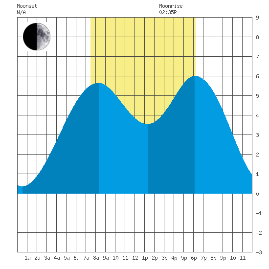 San Francisco Bay tide chart for Wednesday, October 29, 2025