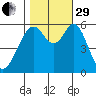 San Francisco Bay tide chart for Wednesday, October 29, 2025