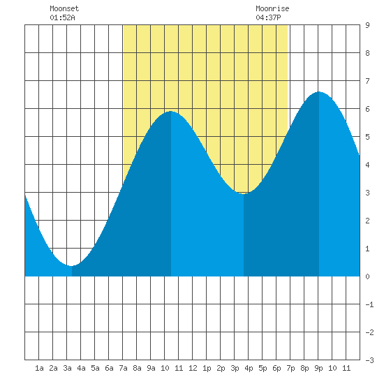 San Francisco Bay tide chart for Thursday, October 2, 2025