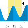 San Francisco Bay tide chart for Saturday, October 4, 2025