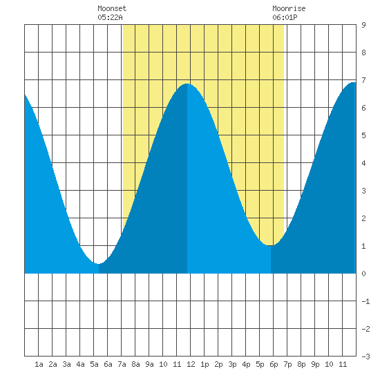 San Francisco Bay tide chart for Sunday, October 5, 2025