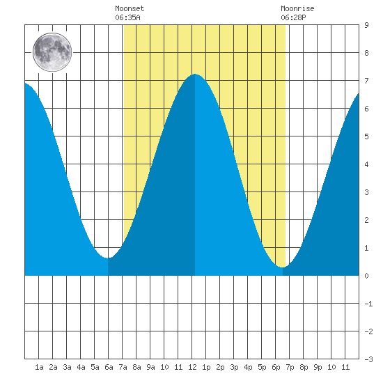 San Francisco Bay tide chart for Monday, October 6, 2025