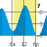San Francisco Bay tide chart for Tuesday, October 7, 2025