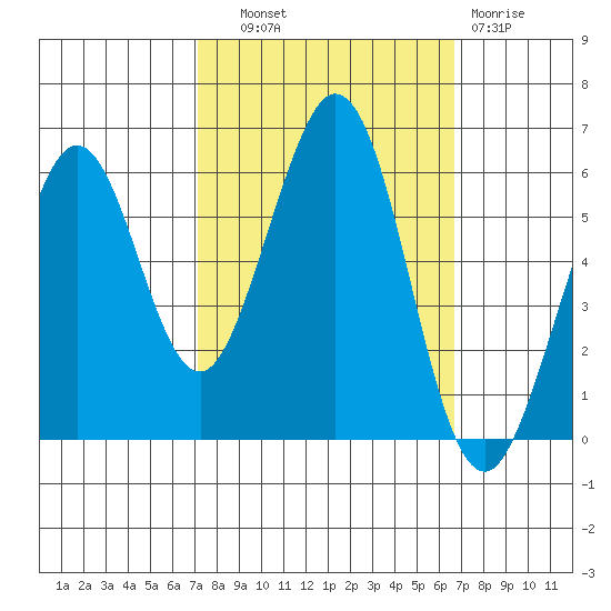 San Francisco Bay tide chart for Wednesday, October 8, 2025