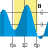 San Francisco Bay tide chart for Wednesday, October 8, 2025