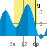 San Francisco Bay tide chart for Thursday, October 9, 2025