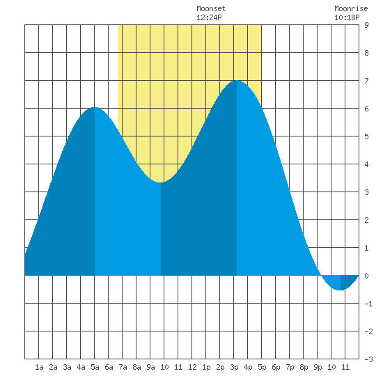San Francisco Bay tide chart for Monday, November 10, 2025
