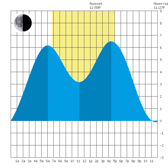 San Francisco Bay tide chart for Tuesday, November 11, 2025