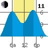 San Francisco Bay tide chart for Tuesday, November 11, 2025