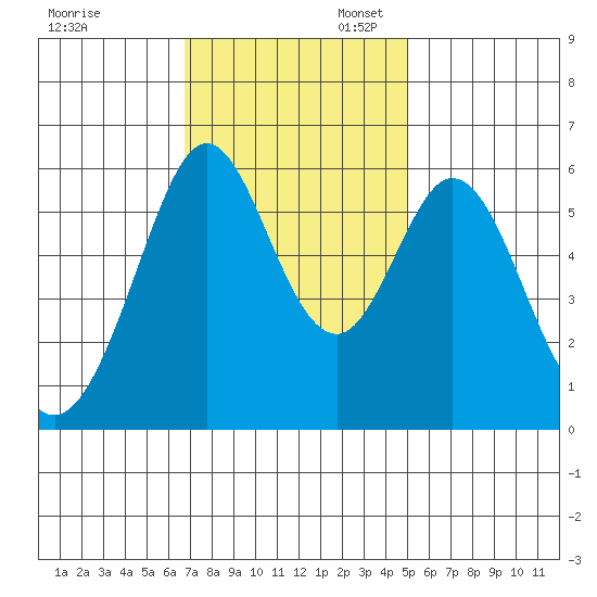 San Francisco Bay tide chart for Thursday, November 13, 2025