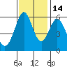 San Francisco Bay tide chart for Friday, November 14, 2025